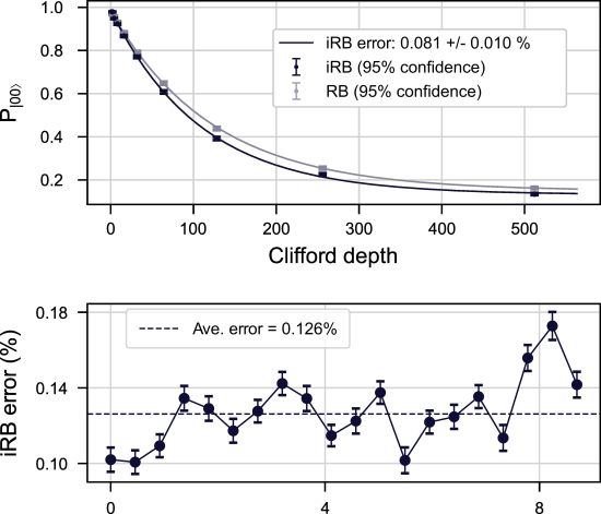 Unlocking a fast adiabatic CZ gate and exact residual ZZ cancellation between fixed-frequency transmons using a floating tunable coupler