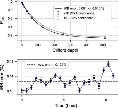 Benchmarking 3